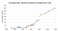 Serial numbers graph